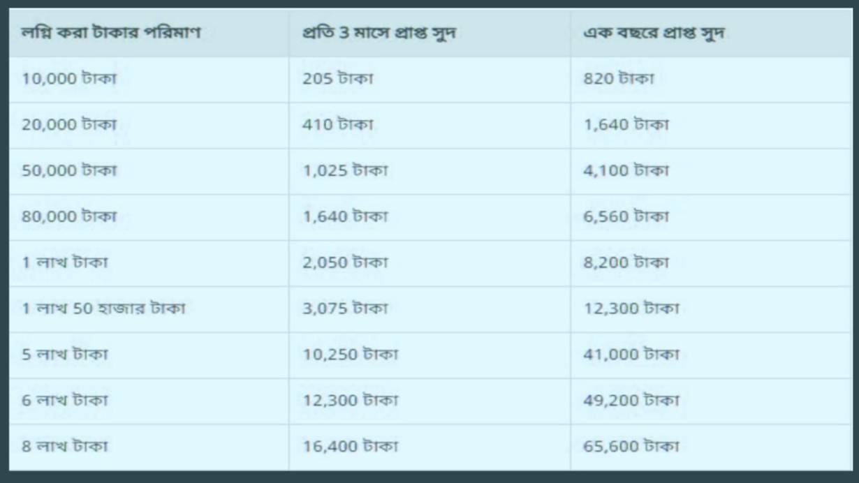 Senior Citizen Savings Scheme